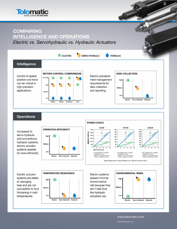 Actuators & Linear Motion for Woodworking | Tolomatic