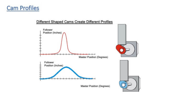 How to convert mechanical cams to electronic cams