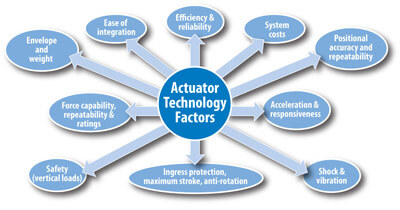 Actuator technology selection