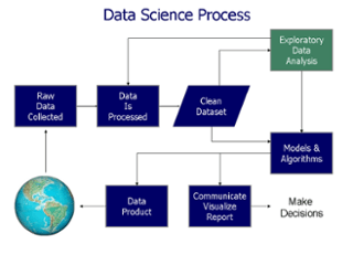 Data collection process