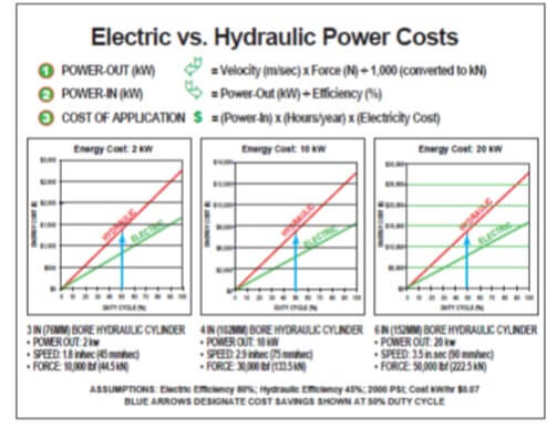 electricity costs: hydraulic vs electric actuators