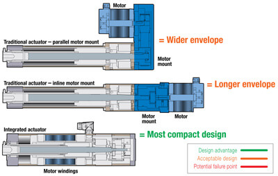 actuator envelope comparison