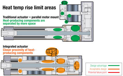 actuator temperature rise comparison