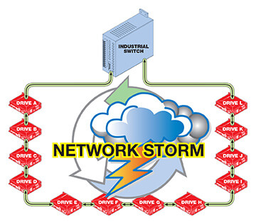 network storm in ring topography