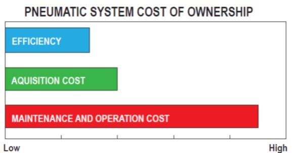 pneumatic cost of ownership
