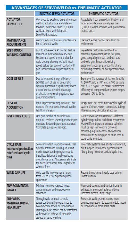 Chart - electric servo actuators for robotic welding versus pneumatic