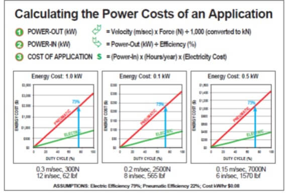 Elecricity cost comparison - linear actuators