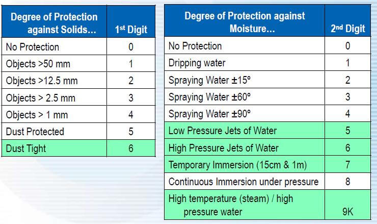 IP ratings