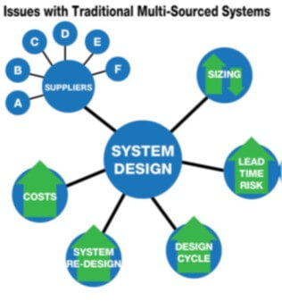 Issues wikth multi-sour ce procurement systems