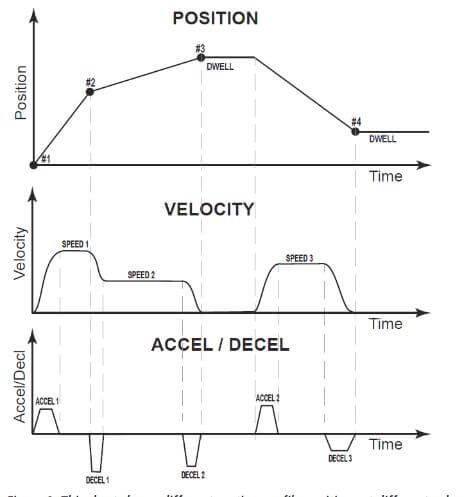 linear motion profile