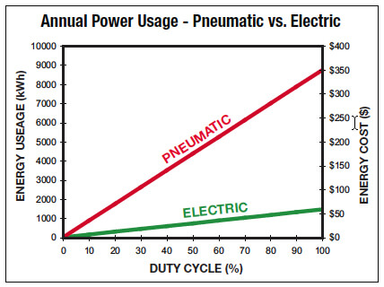 power usage