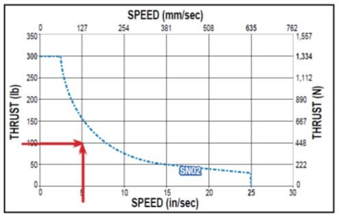 speed-hrust curve