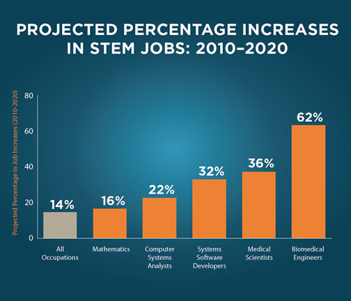 STEM jobs chart