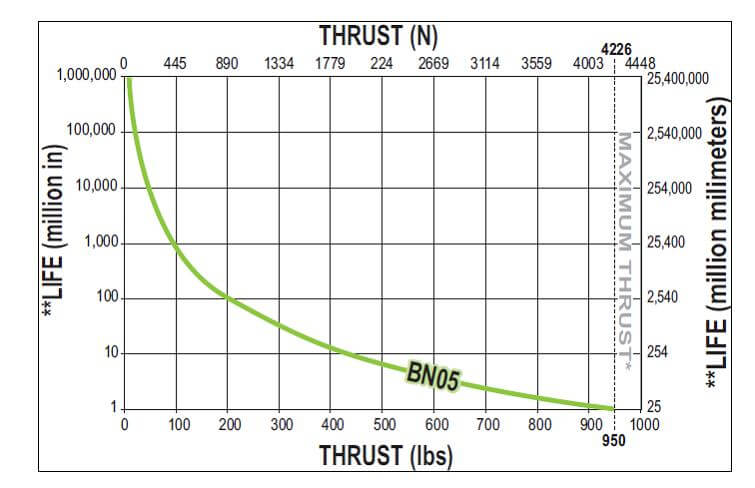 thrust and life