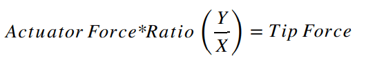 Actuator Force Ration