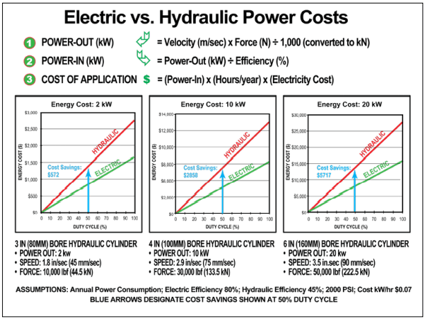 Electric vs Hydraulic Power Costs