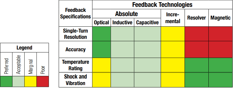 Feedback Technologies Comparison