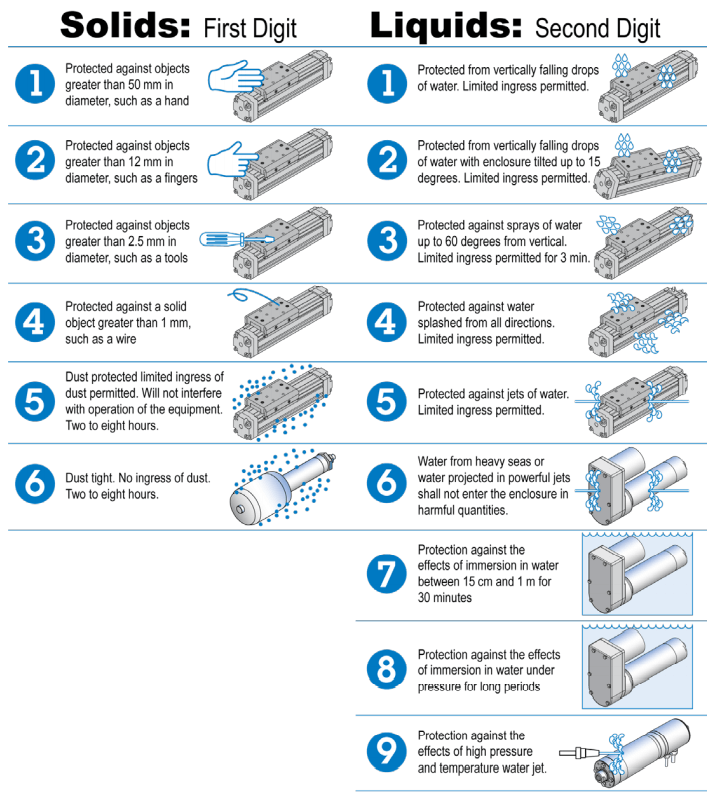 Summary of IP Ratings