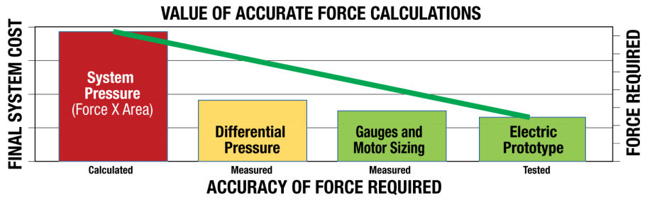 Value of Accurate Force Calculations