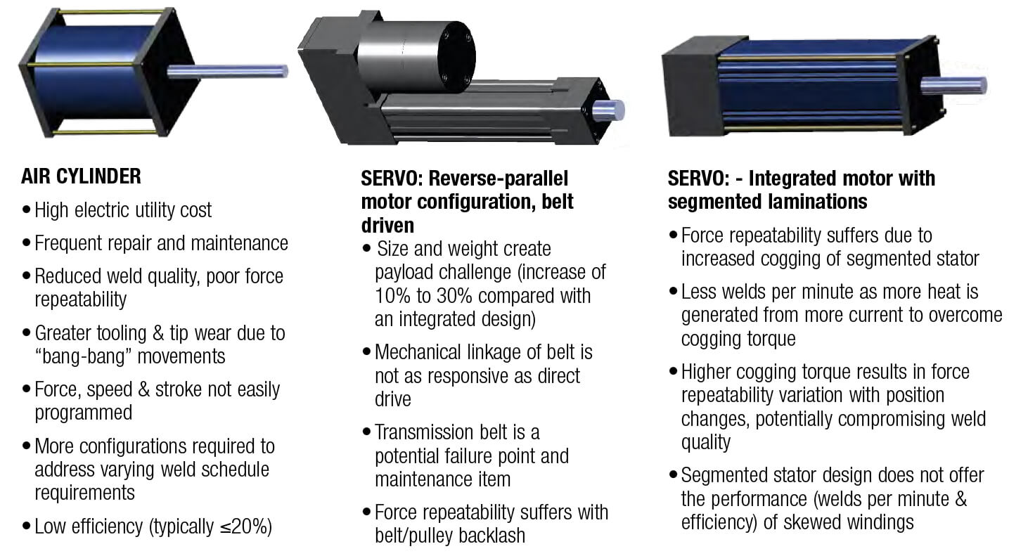 Servoweld® Resistant Spot Welding Actuators Other Servos 