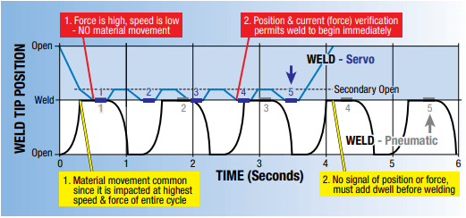 The above chart shows the decrease in weld cycles using a servo “ready-to-weld” signal vs. a pneumatic “time-based” command