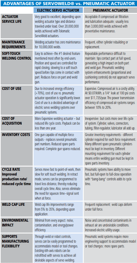 Advantages of Servoweld vs Pneumatic Actuator