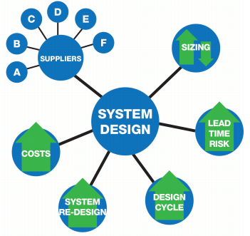 Issues with Traditional Multi-Sorced Systems