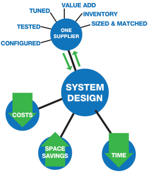 Advantages of Single-Sourced Systems