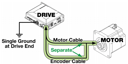 roviding a single ground at the drive end and maintaining separate distances between motor and encoder cables will mitigate over the air noise in the system