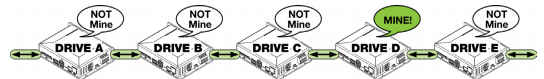 acket flow through the daisy chain affects communication speeds as the drives determine whether the information being sent should be forwarded or processed