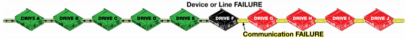 Failure chain in a communications line