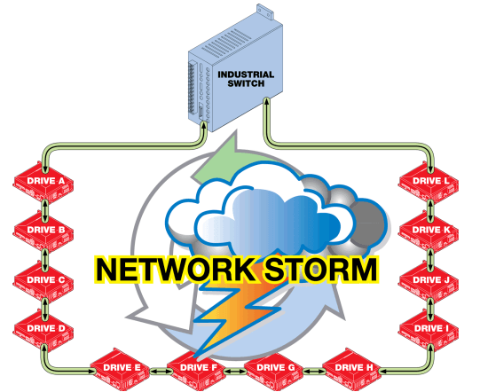 Effects of Network Storms