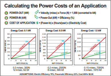 Calculating the power costs of an application