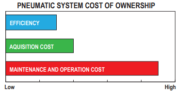 Pneumatic System Cost of Ownership