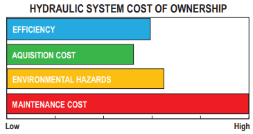 Hydraulic System Cost of Ownership