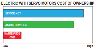 Electric with Servo Motors Cost of Ownership