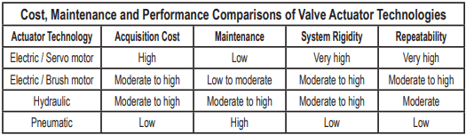 Cost, Maintenance, and Performance Comparisons of Valve Actuator Technologies