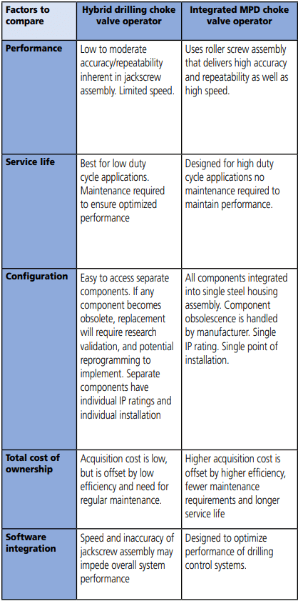 Hybird Drilling vs. Integrated MPD choke valve operator