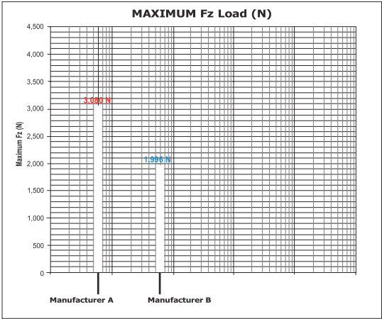 Maximum Fz Load