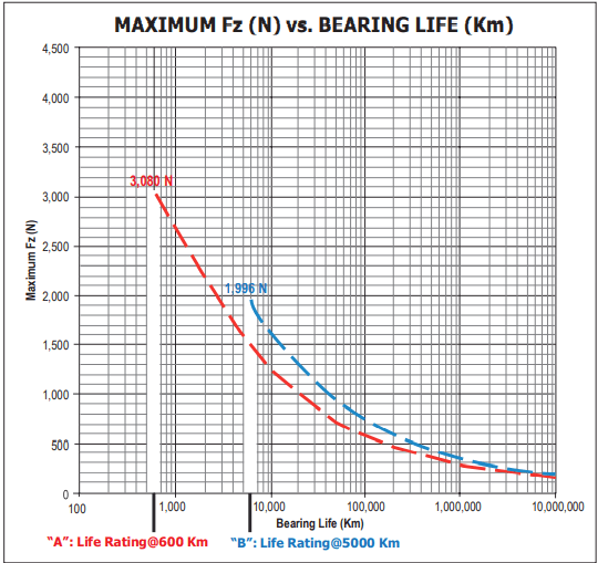 Maximum Fz vs. Bearing Life