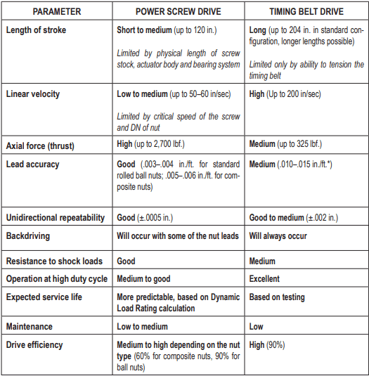 General guidelines for linear actuator drive type selection.