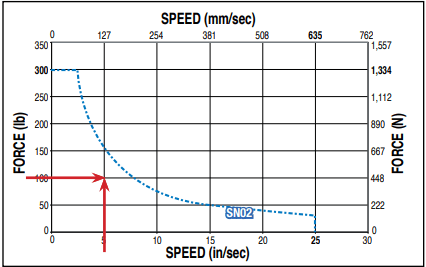 screw chart