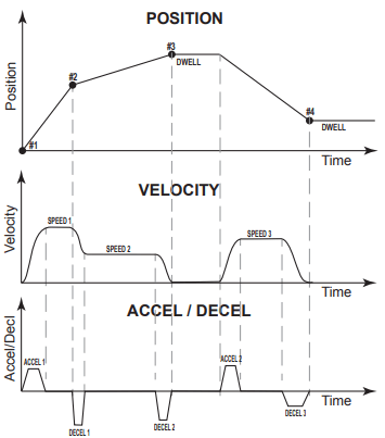 Different motion profile positions at different velocities with different accel/decel rates all under full and precise control