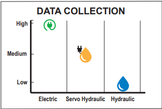 Data Collection comparisons of electric and hydraulic systems