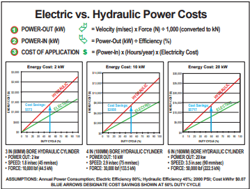 Comparison of power costs between electric and hydraulic systems