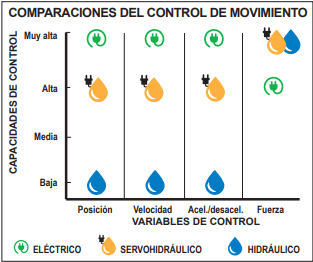 Comparaciones del Control de Movimiento entre electrico, servohidraulico y hidraulico