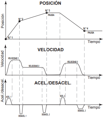 Diferentes posiciones de perfil de movimiento a diferentes velocidades