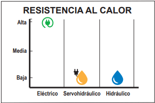 Resistencia al calor, comparación con el sistema hidráulico